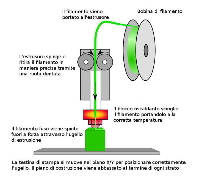 PRODUZIONE DI FILAMENTO PER STAMPANTI 3D IN ABS - PLA - NYLON DI